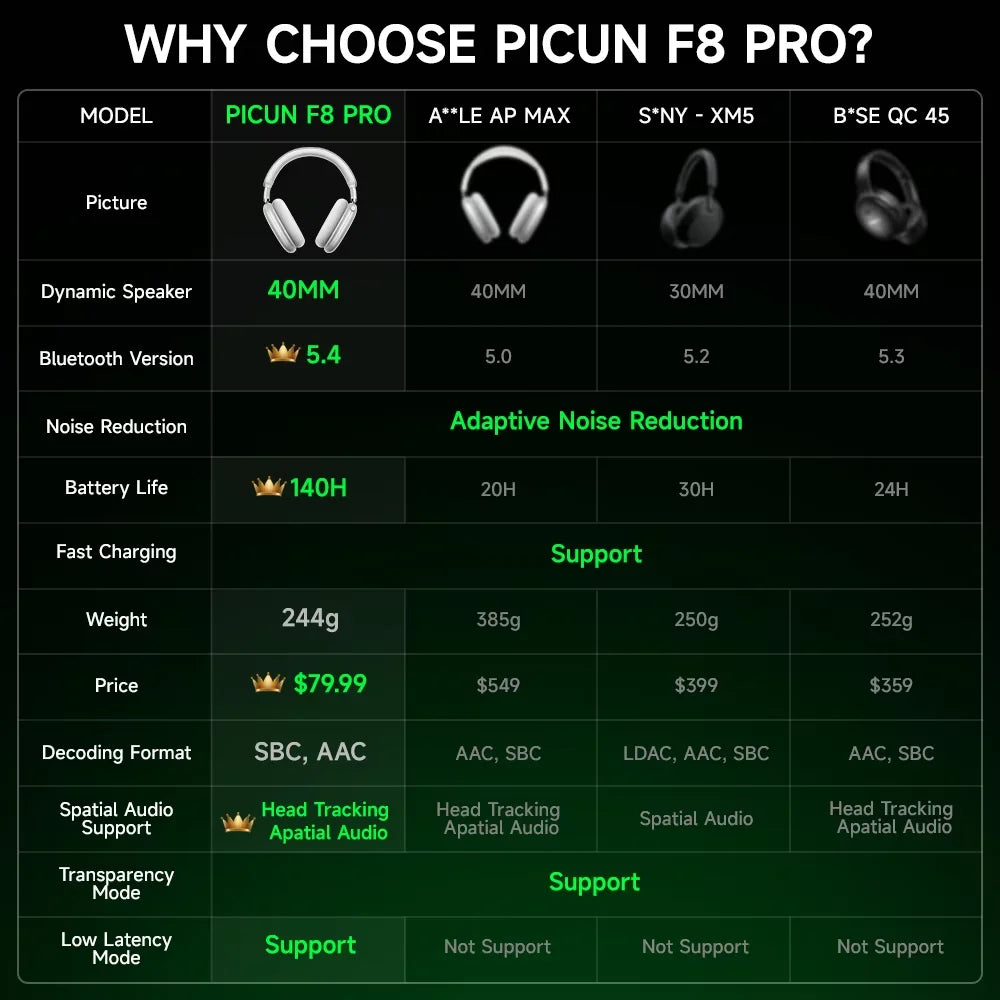 Casque Picun F8 Pro ANC -52dB 3D Spatial Audio 80h – CLEVI Paris
